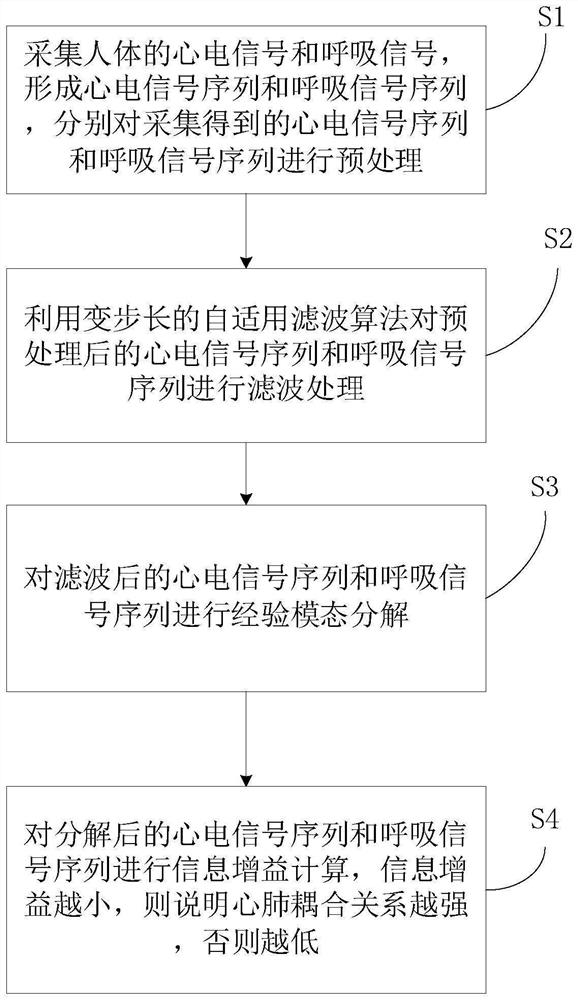 Information gain-based cardiopulmonary coupling relation analysis method