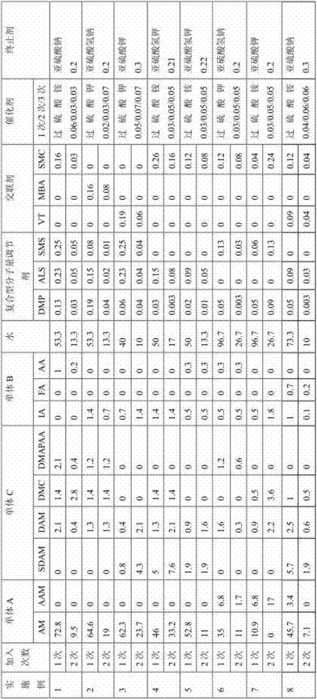 Preparation method and application of cross-linked polyacrylamide with high molecular weight and narrow distribution