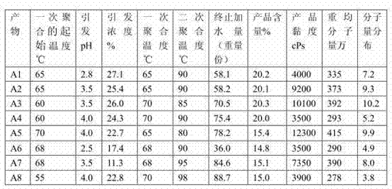 Preparation method and application of cross-linked polyacrylamide with high molecular weight and narrow distribution