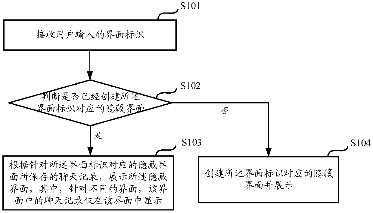 Interface display method and device