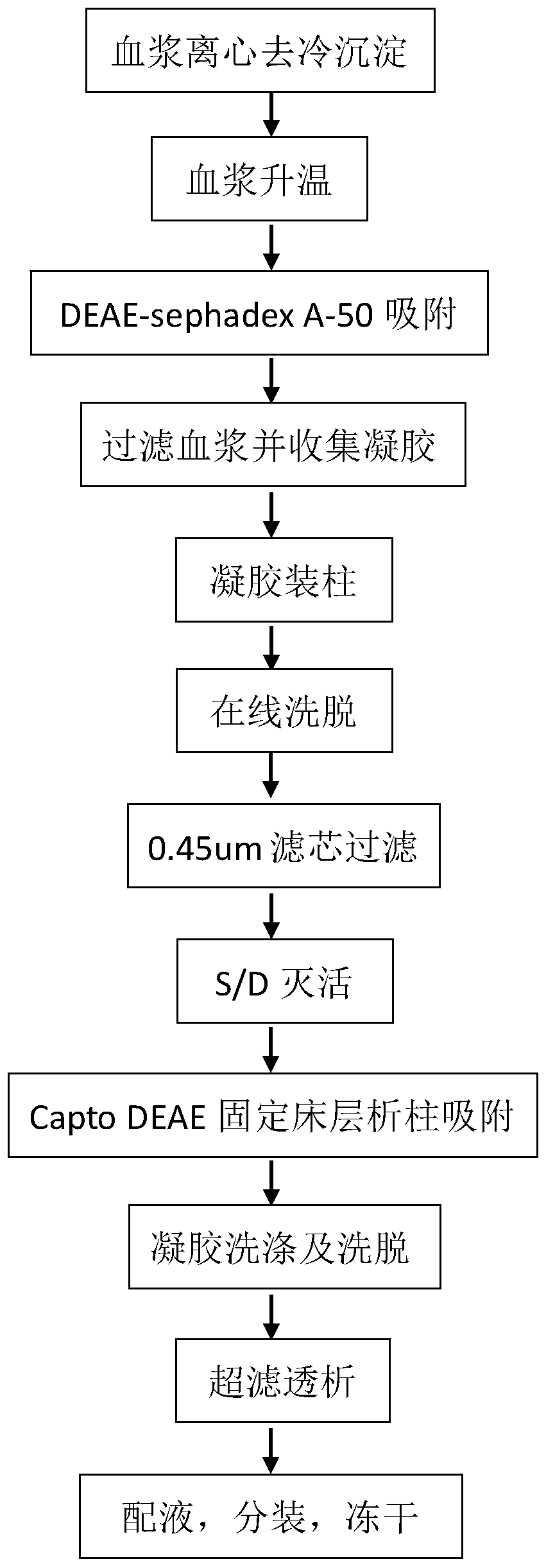 A method for preparing human prothrombin complex from plasma