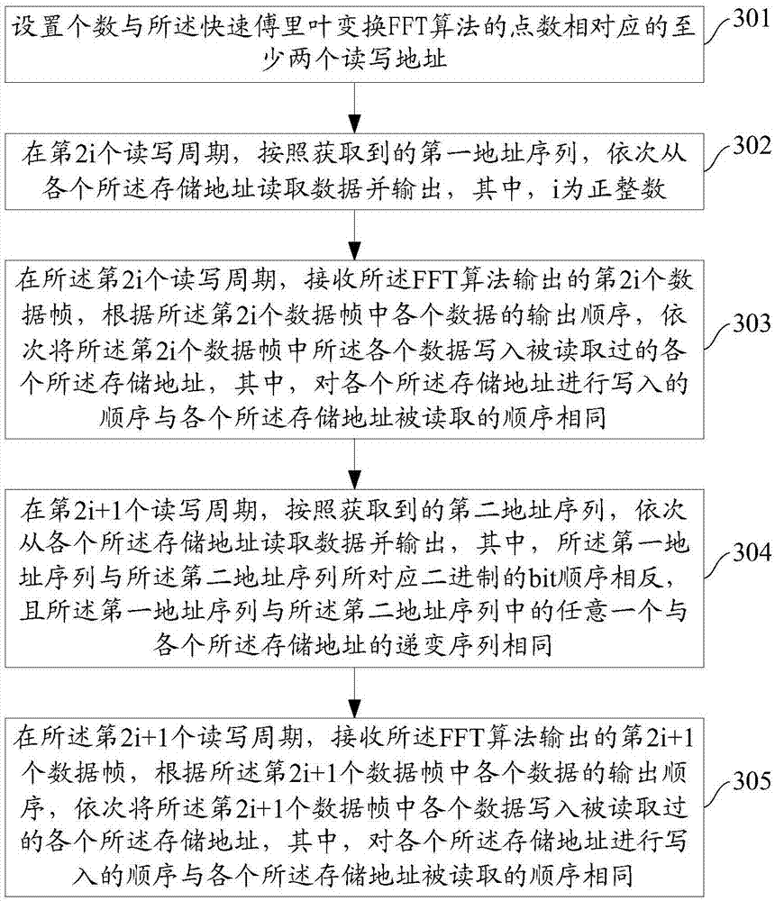 Processing device and method of fast Fourier transform algorithm output data