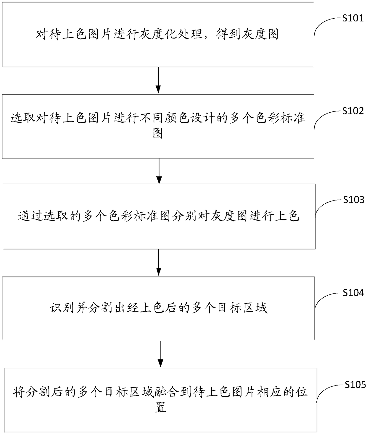 Coloring method, apparatus and device for multiple target areas in picture, and storage medium