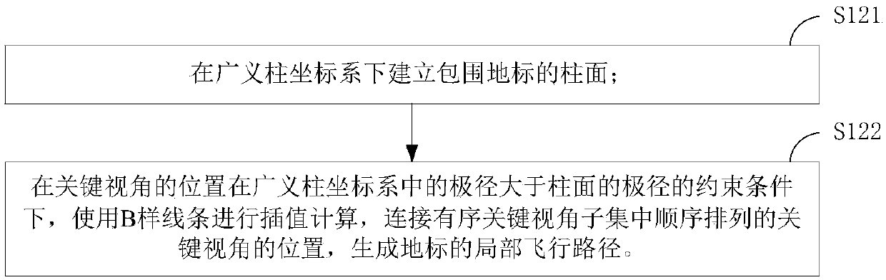 Unmanned aerial vehicle (UAV) flight path generation method and device, storage medium and equipment