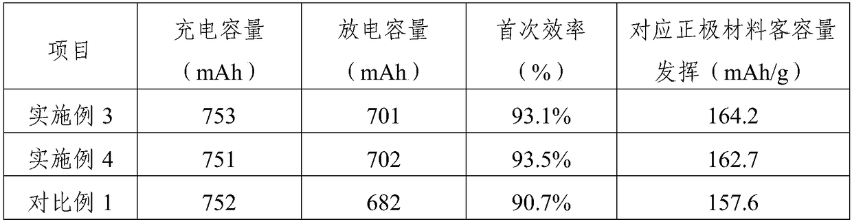 A kind of negative pole piece of lithium ion battery and preparation method thereof