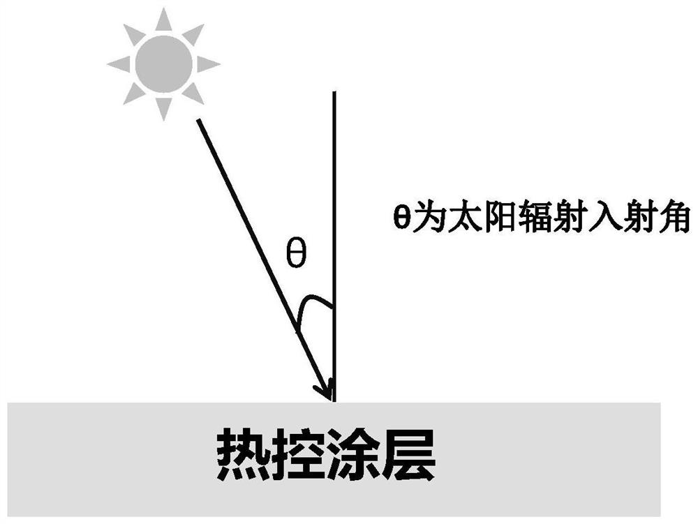 Low-absorption and low-emission thermal control coating with solar absorption ratio changing along with incident angle and preparation method of low-absorption and low-emission thermal control coating