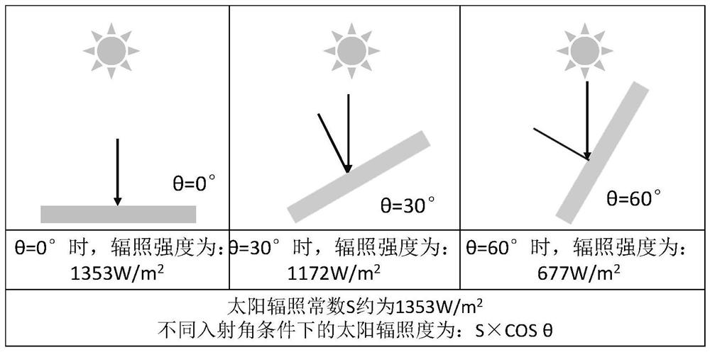 Low-absorption and low-emission thermal control coating with solar absorption ratio changing along with incident angle and preparation method of low-absorption and low-emission thermal control coating