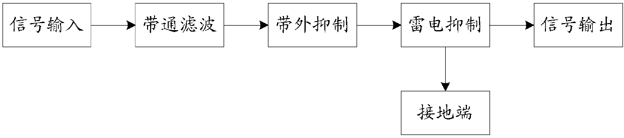 Lightning and ultra-wideband high-power microwave integral protection circuit