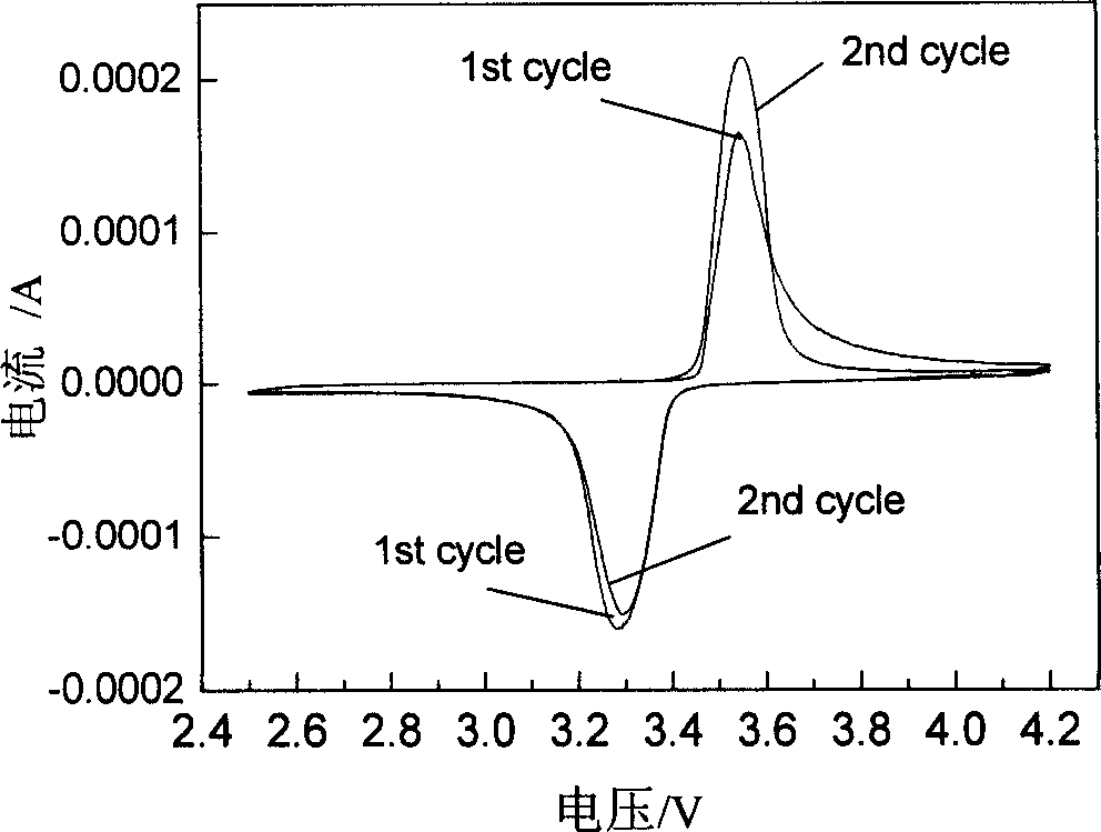 Anode material of lithium ion battery in use for safety type miner's lamp, and preparation method