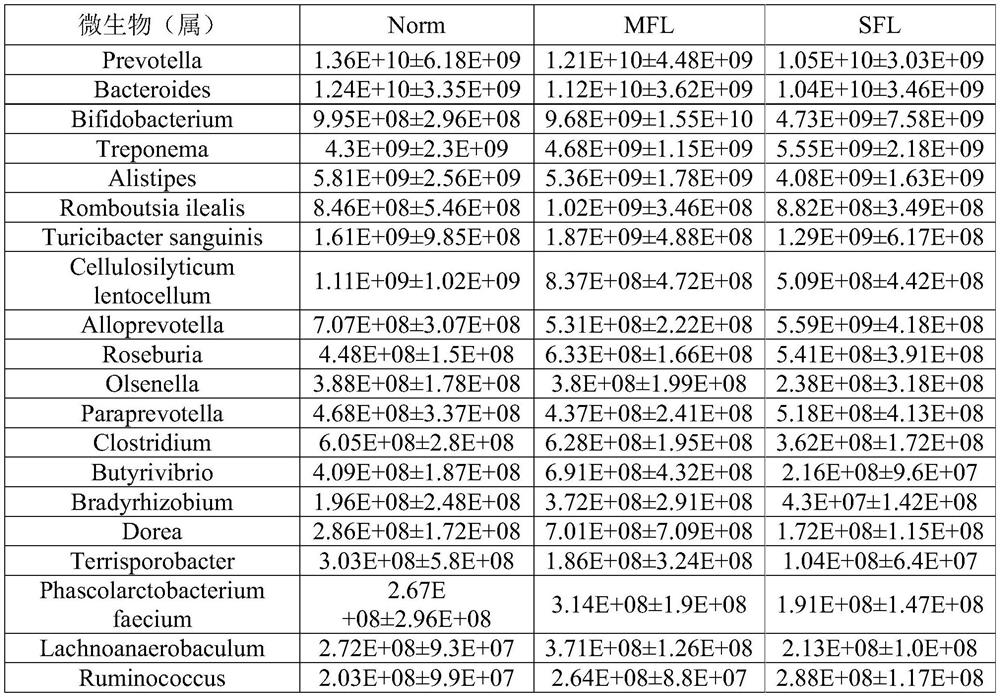 Method for early warning or noninvasive diagnosis of fatty liver dairy cow by using genus-level fecal microorganisms