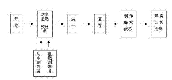 Waterproof flame-retardant honeycomb paper board production process