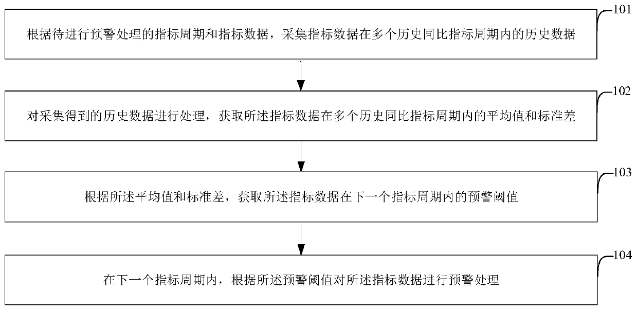 Early warning processing method and device based on dynamic threshold, equipment and storage medium