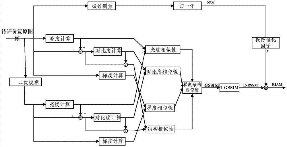 A No-Reference Comprehensive Quality Assessment Method for Blurred Restoration Images Based on Normalized Ringing Weighting