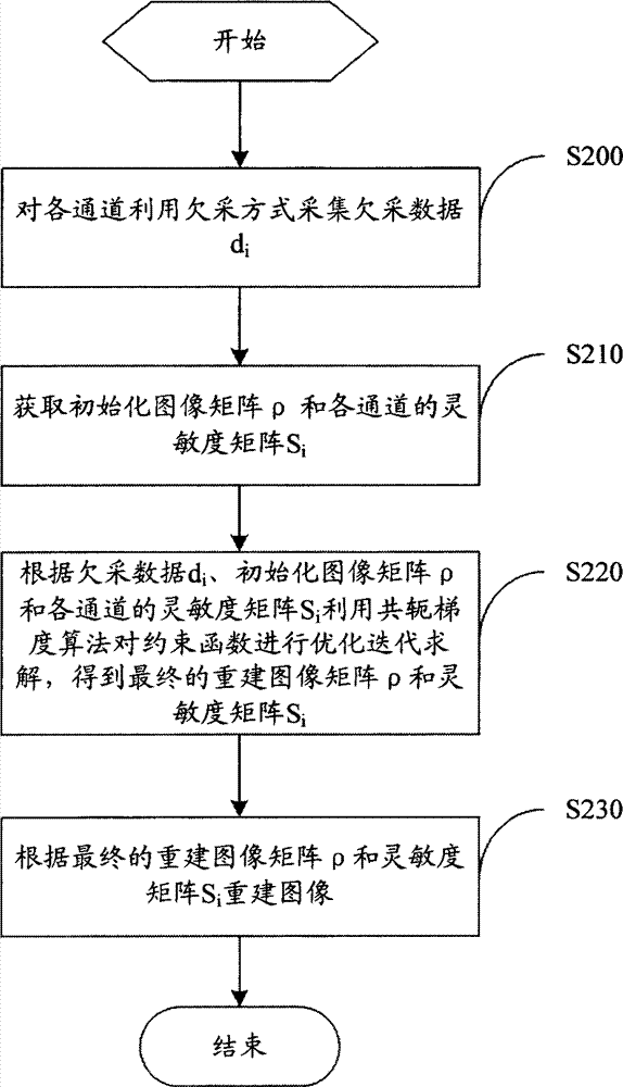 Parallel magnetic resonance imaging device and parallel magnetic resonance imaging method