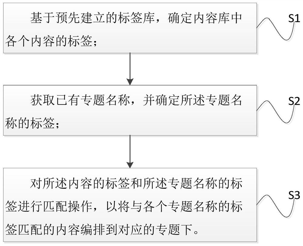 Content topic generation method and device