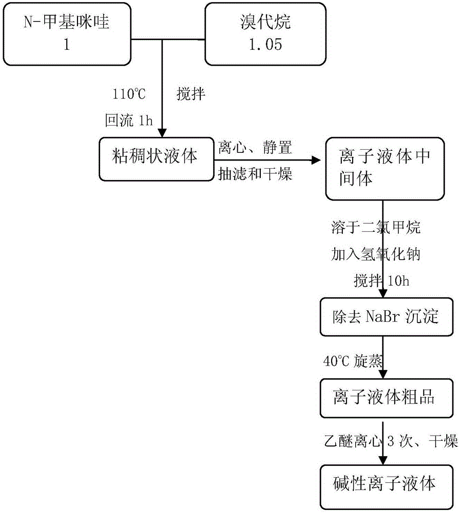 Synthesis method of alkaline ionic liquid