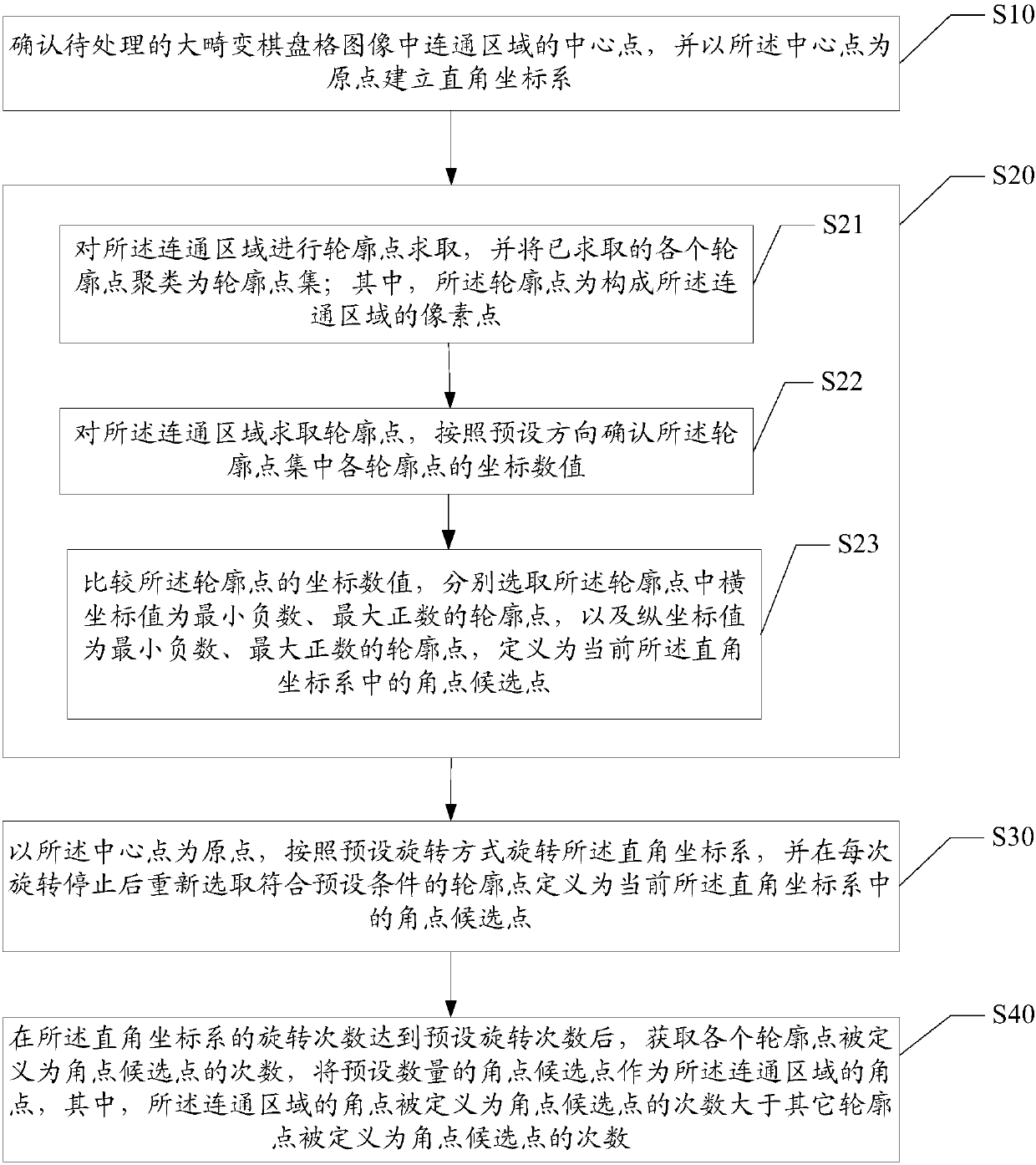 Large distortion checkerboard image angle point detection method and device