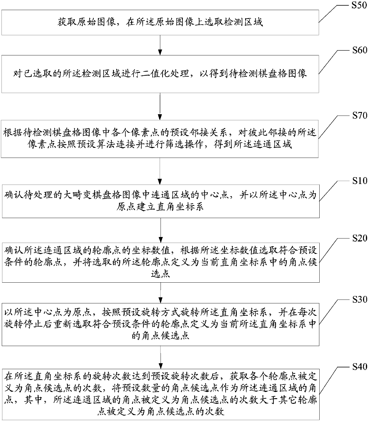 Large distortion checkerboard image angle point detection method and device