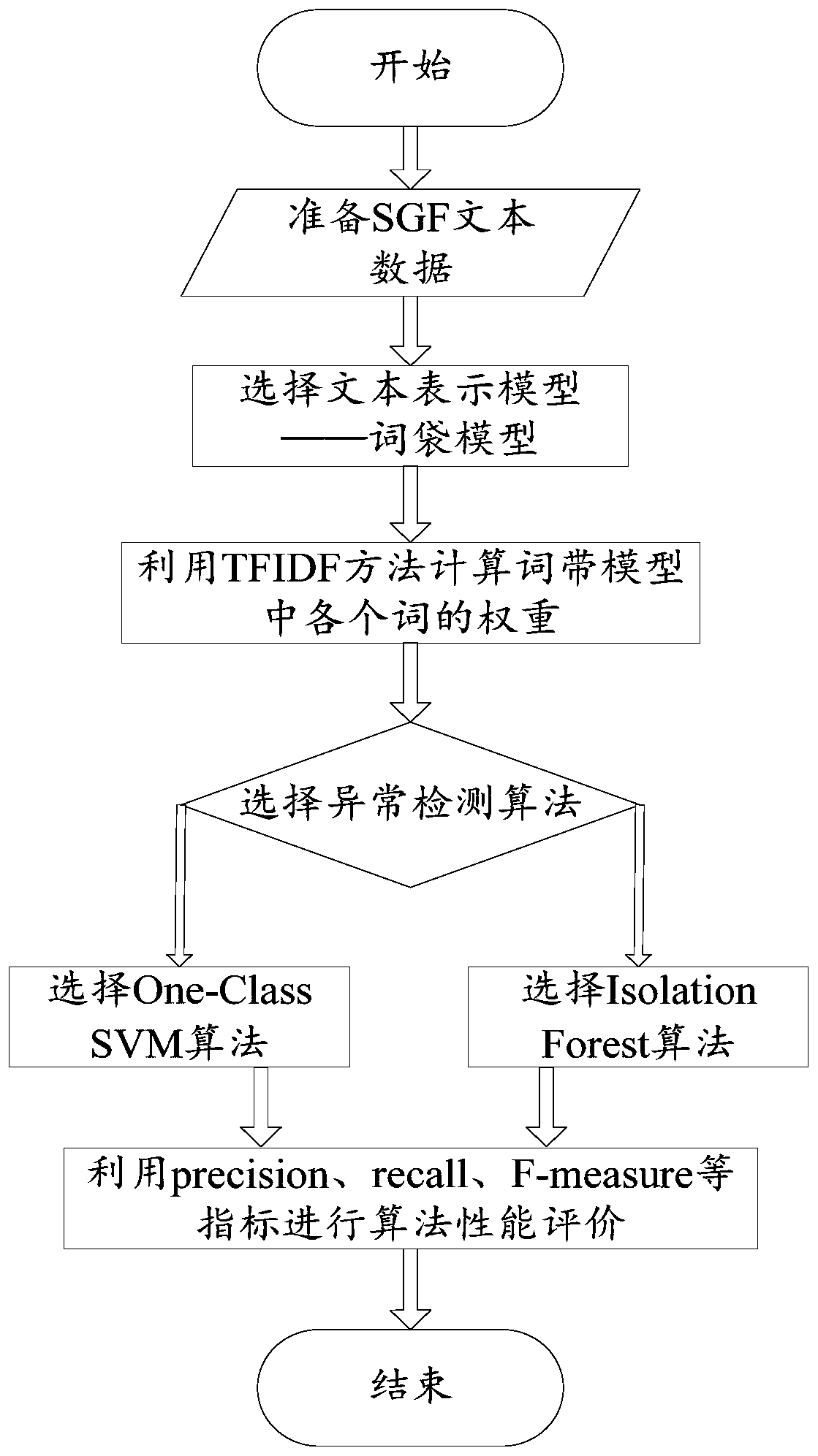 An abnormity detection method for a Go AI chess manual file in an SGF format