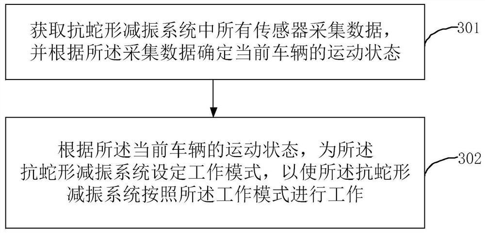 Anti-snake vibration damping system, vibration damping control method and vehicle