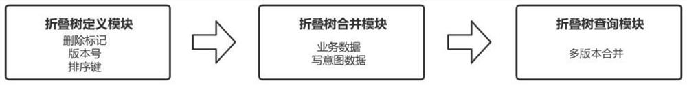 MVCC multi-version folding tree implementation system and method based on ClickHouse database