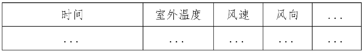 Heating household valve adjusting method, system and equipment based on GBDT