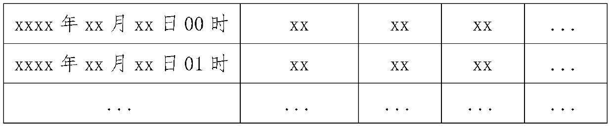 Heating household valve adjusting method, system and equipment based on GBDT