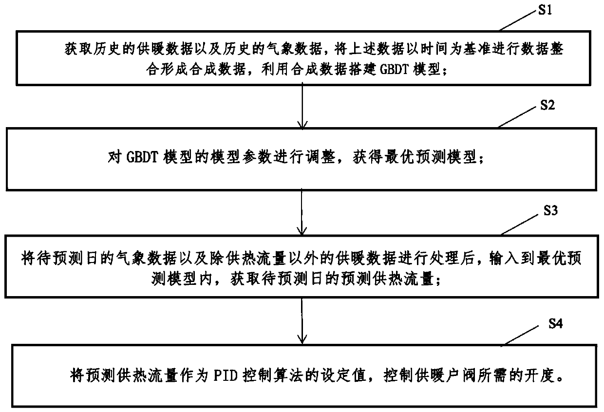 Heating household valve adjusting method, system and equipment based on GBDT