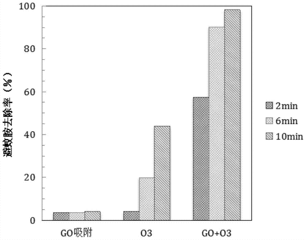 A water treatment method utilizing graphene oxide to catalyze ozone