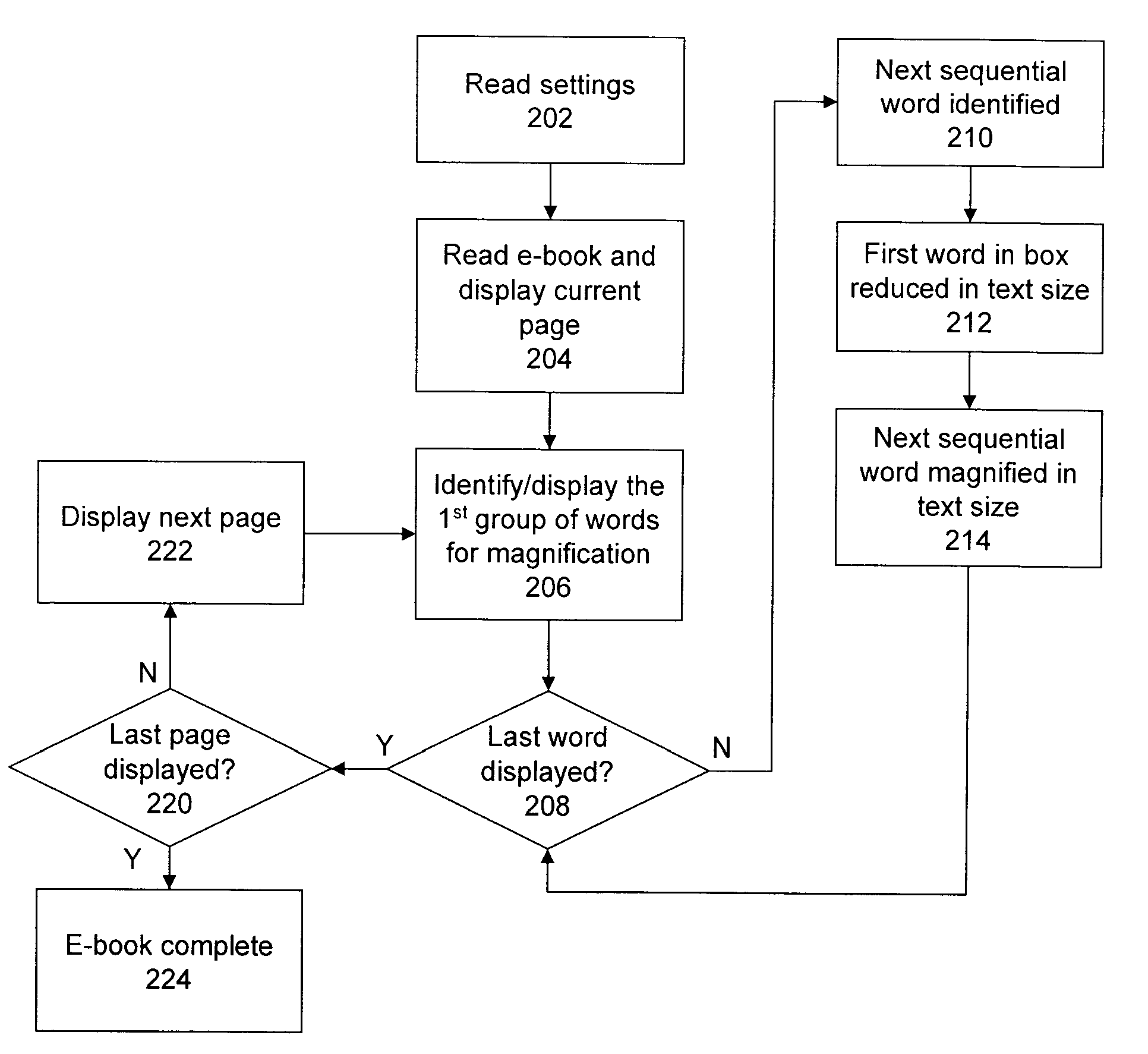 Automated sequential magnification of words on an electronic media reader