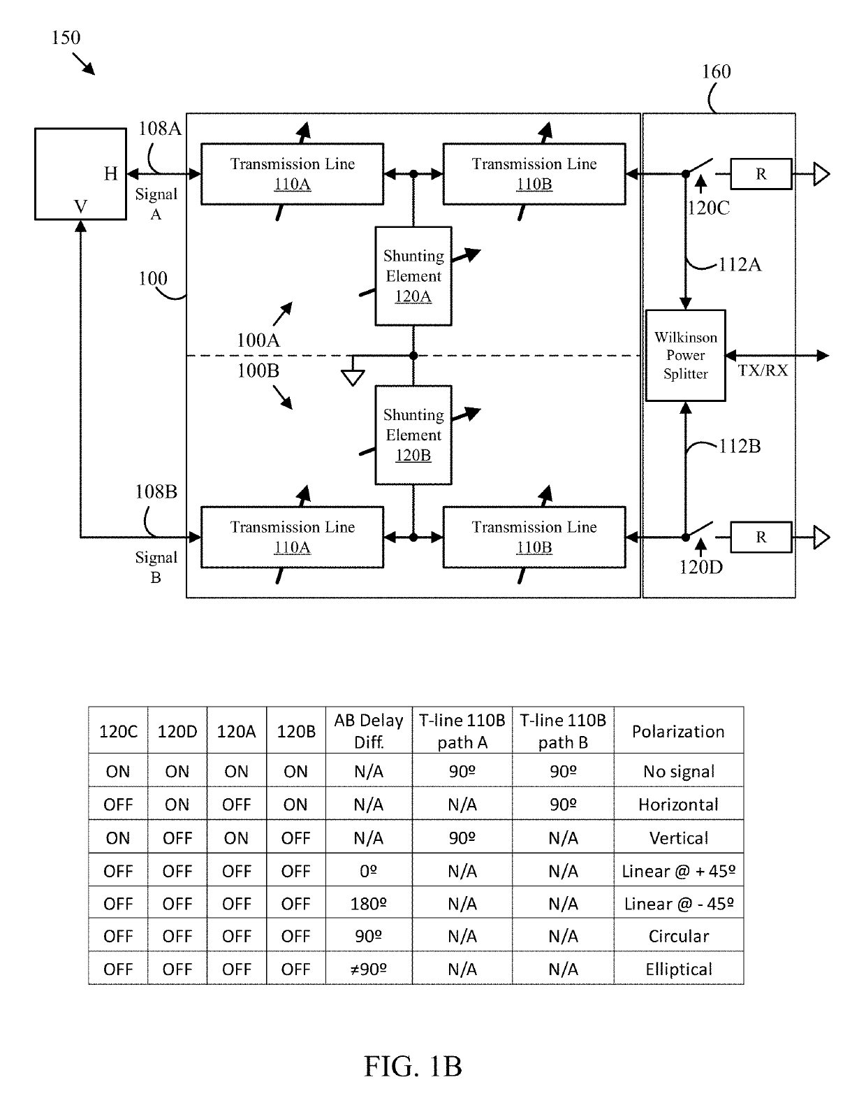 RF signal switching, phase shifting and polarization control