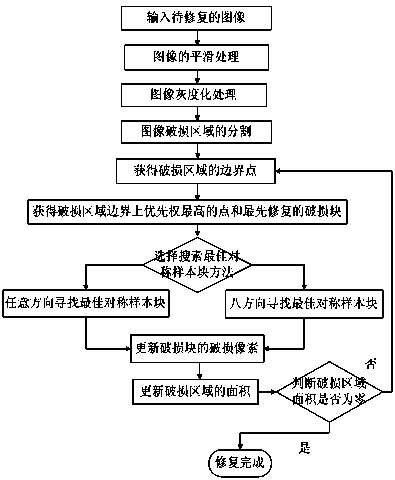 Image restoring method based on symmetric sample pieces