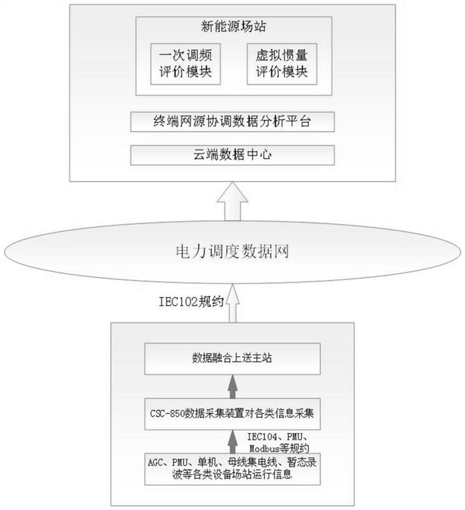 New energy network source coordinated frequency modulation and inertia support online monitoring and analysis system and method