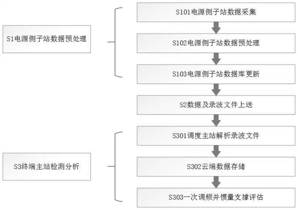 New energy network source coordinated frequency modulation and inertia support online monitoring and analysis system and method