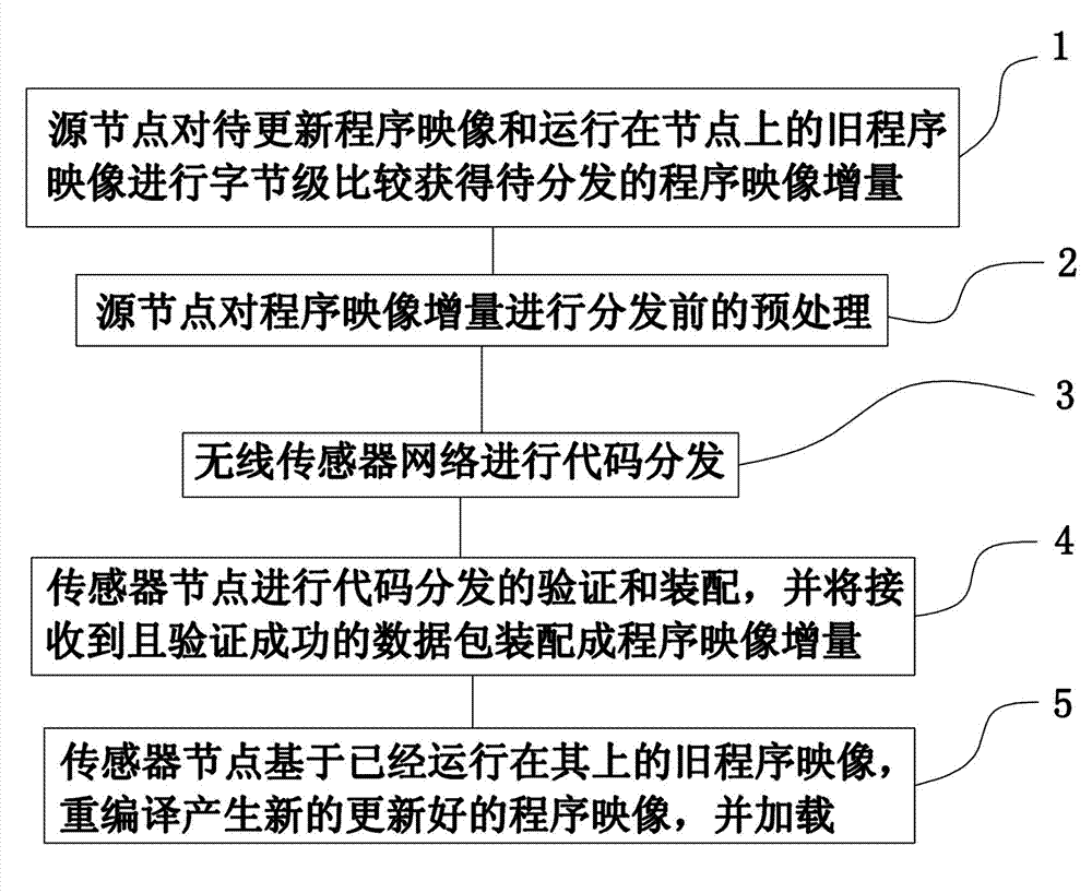 Wireless sensor network code distribution method with packet loss tolerance and confidentiality protection