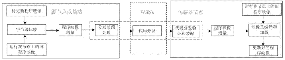 Wireless sensor network code distribution method with packet loss tolerance and confidentiality protection