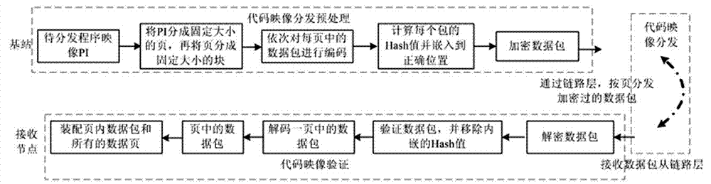 Wireless sensor network code distribution method with packet loss tolerance and confidentiality protection