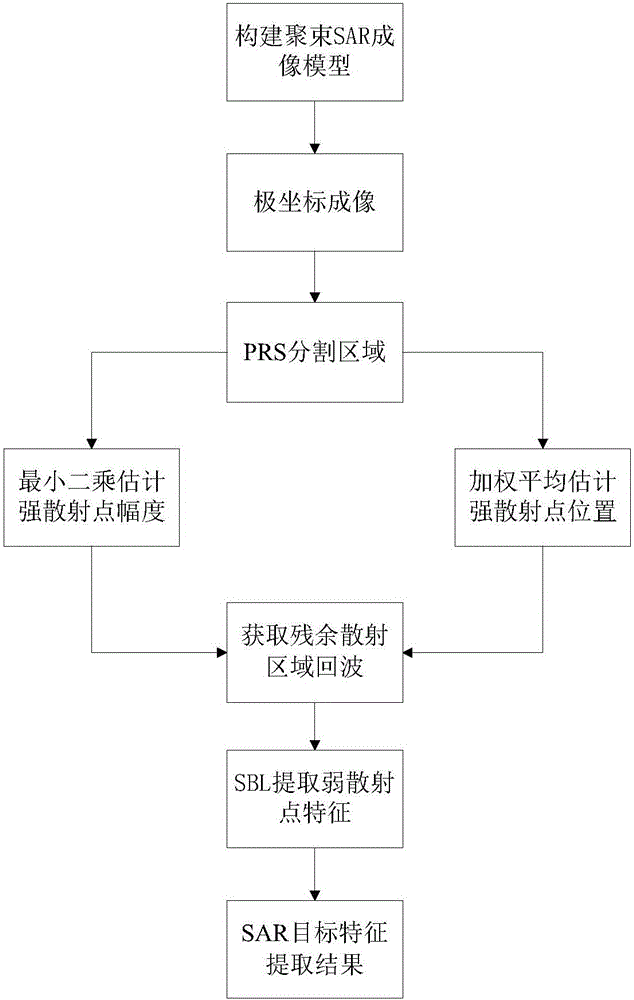 Target feature extraction method used for synthetic aperture radar