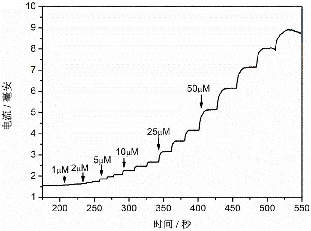 A preparation method of hydrotalcite carbon paper composite material and its application as a biosensor