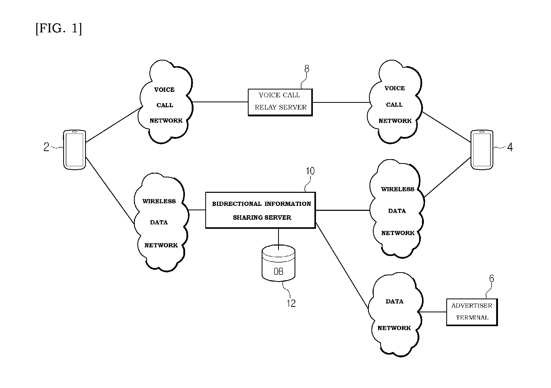 Bidirectional information sharing system and method using wireless data network