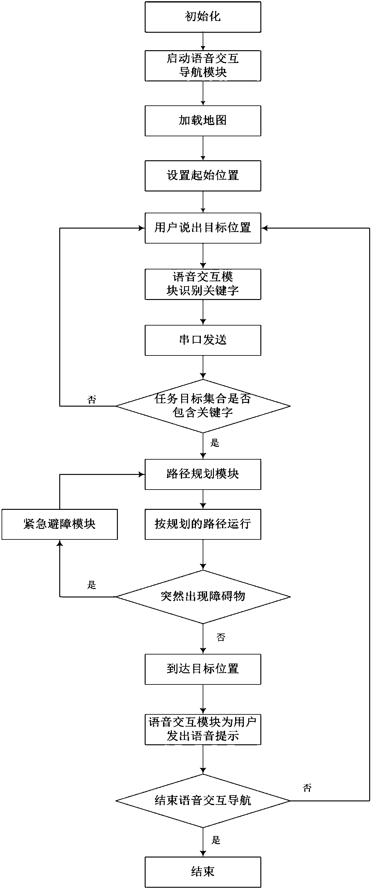 ROS-based service robot and voice interaction navigation method thereof