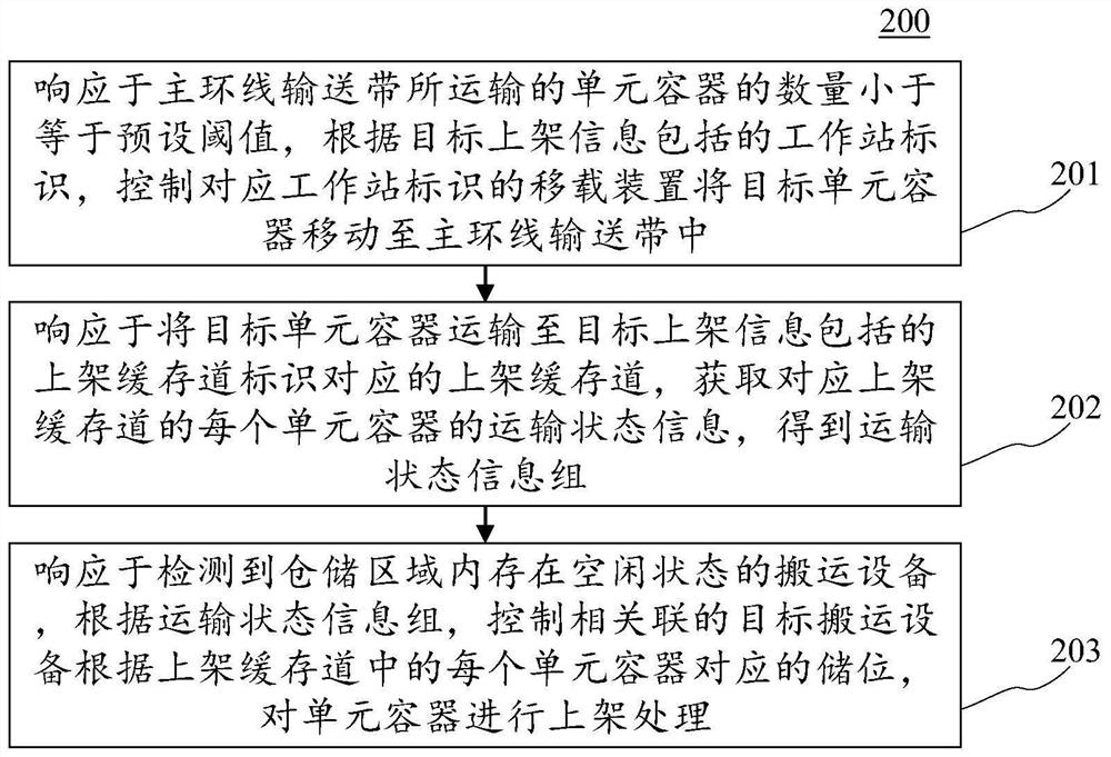 Container racking method, device and system, electronic equipment and computer readable medium