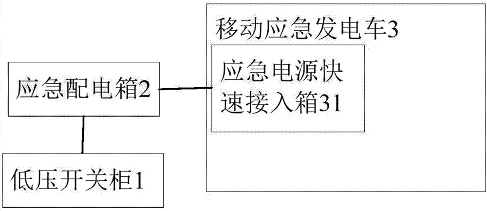 Rapid access emergency distribution system