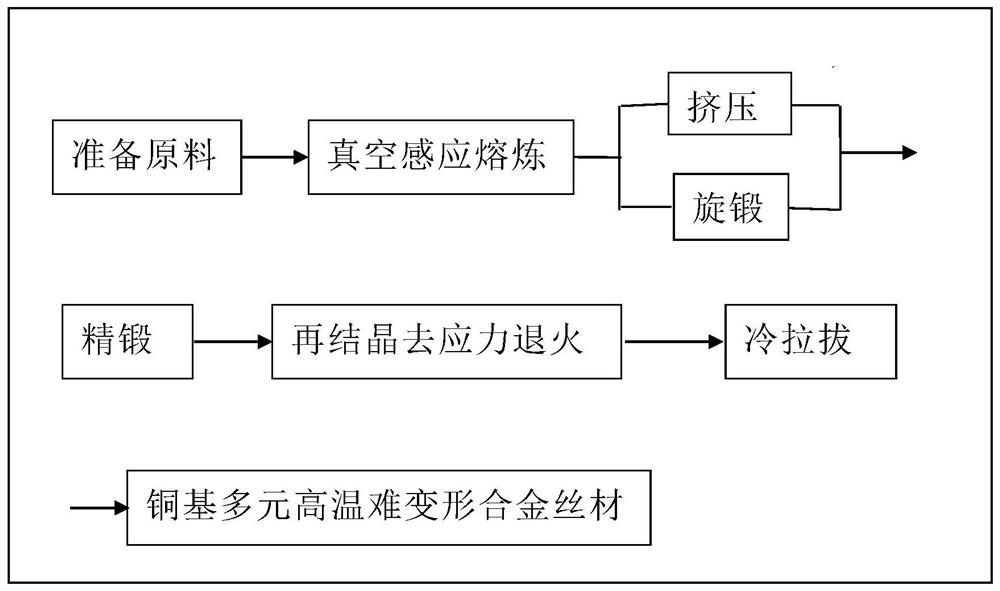 A preparation method of copper-based multi-component high-temperature difficult-to-deform alloy wire for engine