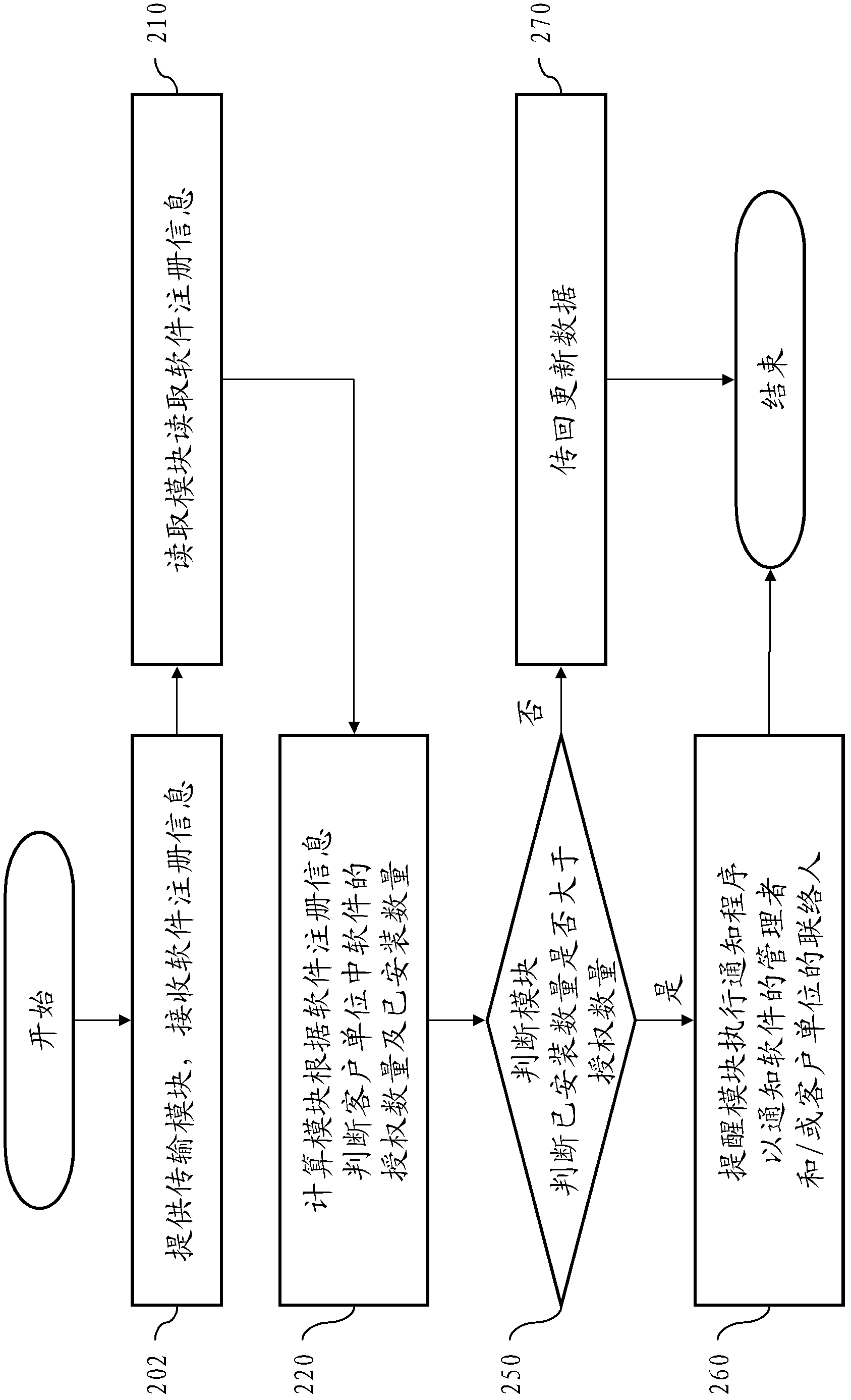 System and method for controlling software authorization during software updating