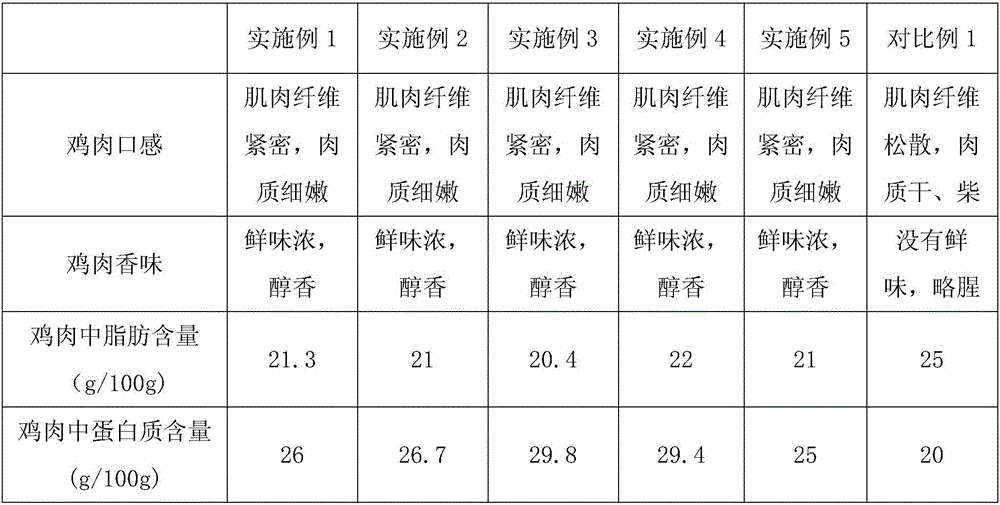 Chicken raising method for improving chicken meat quality