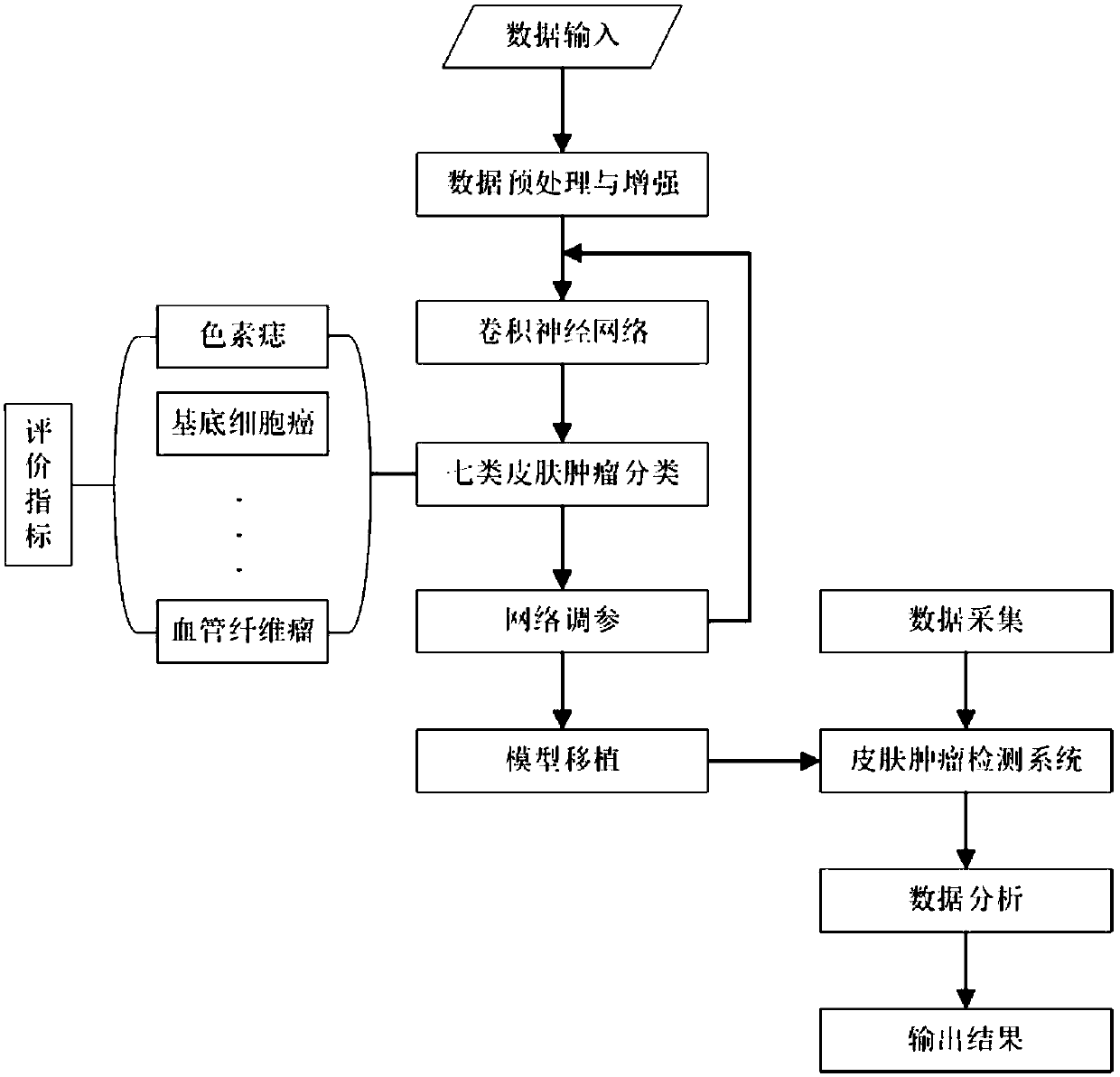 Method for detecting seven types of skin tumors for cellphone