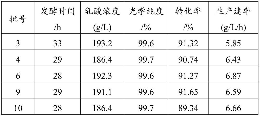 Fermentation medium for preparing hydroxyl-containing carboxylic acid and salt thereof by utilizing bacillus coagulans and fermentation method