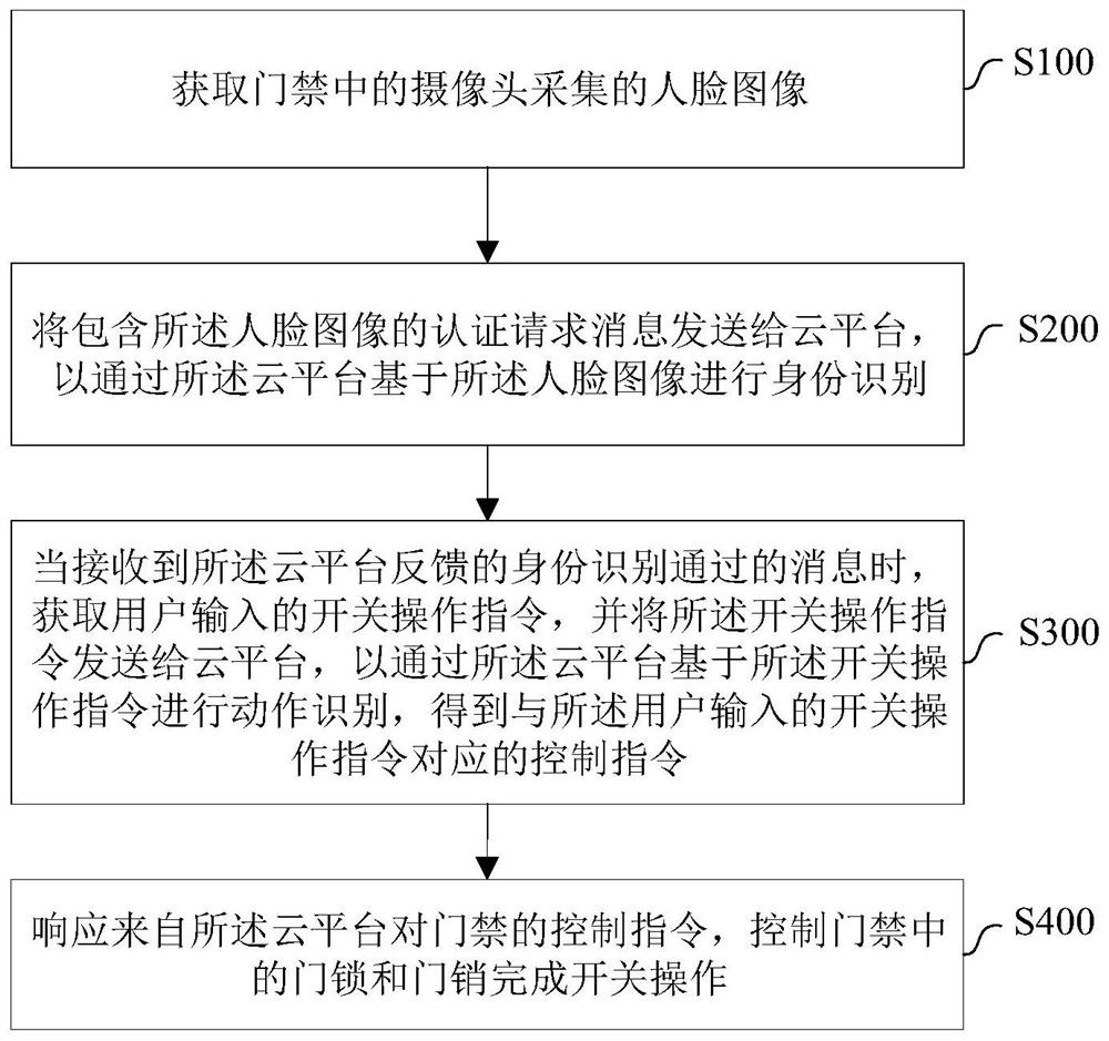 Internet of Things access control system and control method thereof