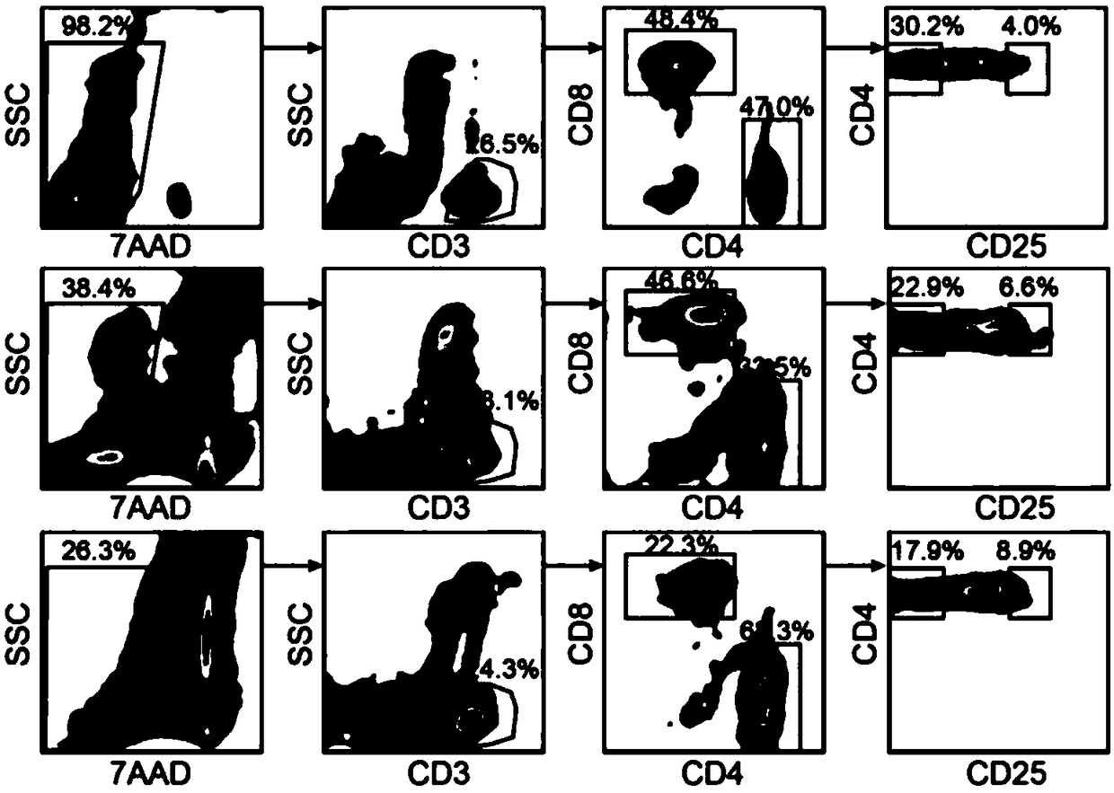 T-cell subset for cancers and characteristic genes